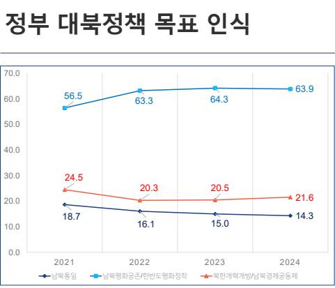 서울대학교 통일평화연구원 2024 통일의식조사 보고서 갈무리