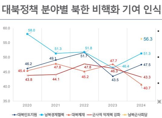 서울대학교 통일평화연구원 2024 통일의식조사 보고서 갈무리