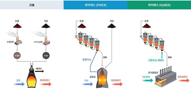 공법별 철강 생산 과정. /자료=포스코