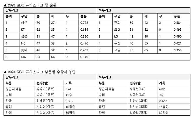 KBO 퓨처스리그가 모든 일정을 마쳤다.(KBO 제공)