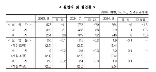 실업자 및 실업률 (통계청)