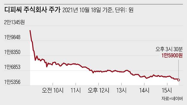 디피씨 주식회사 주가 그래프 /자료=네이버