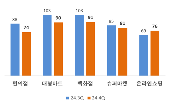 소매업태별 전망치. ⓒ대한상공회의소