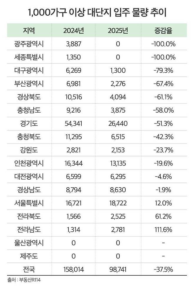 내년에는 1000가구 이상 규모 대단지가 전국에 총 9만8741가구 입주할 예정이다.ⓒ부동산R114