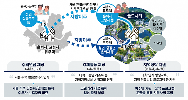 서울시는 지난 7월 충남도와 보령시에 서울시민 3000가구가 이주해 거주할 주택단지, ‘골드시티’를 조성하기로 합의했다. 서울시는 이에 앞서 지난해 11월에도 강원도와 삼척시에 골드시티  조성사업을 공동 추진하기로 했다. 사진은 골드시티 사업의 개념도.    SH서울주택도시공사 제공