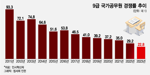 역대 국가직 9급 공무원 시험 경쟁률