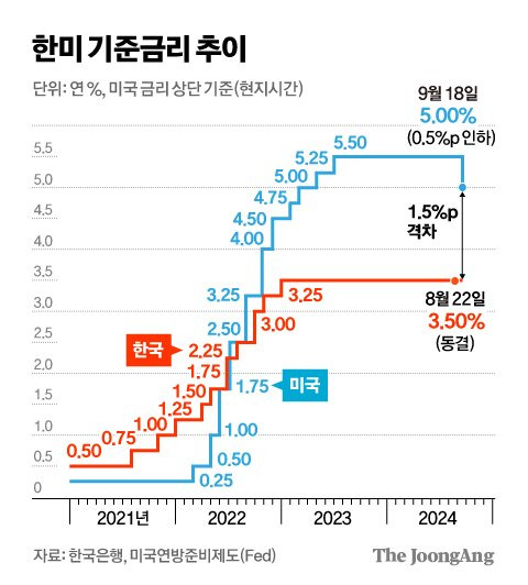 한미 기준금리 추이 그래픽 이미지. [자료제공=한국은행, 미국연방준비제도(FED)]