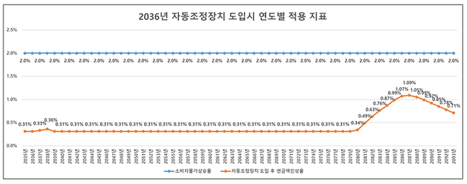 보건복지부 제출자료. 김선민의원실 재구성