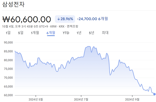 최근 6개월간 삼성전자의 주가 추이. [사진 = 구글 파이낸스]