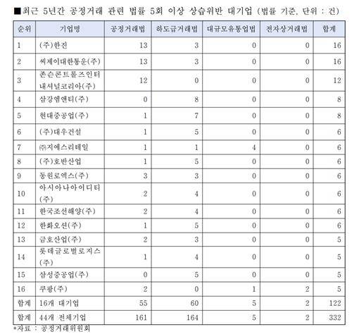 최근 5년간 공정거래 관련 법률 5회 이상 상습위반 대기업. (강준현 의원실)