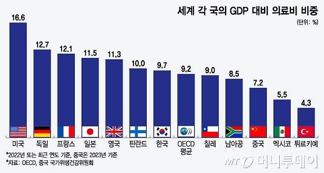 세계 각 국의 GDP 대비 의료비 비중/그래픽=윤선정