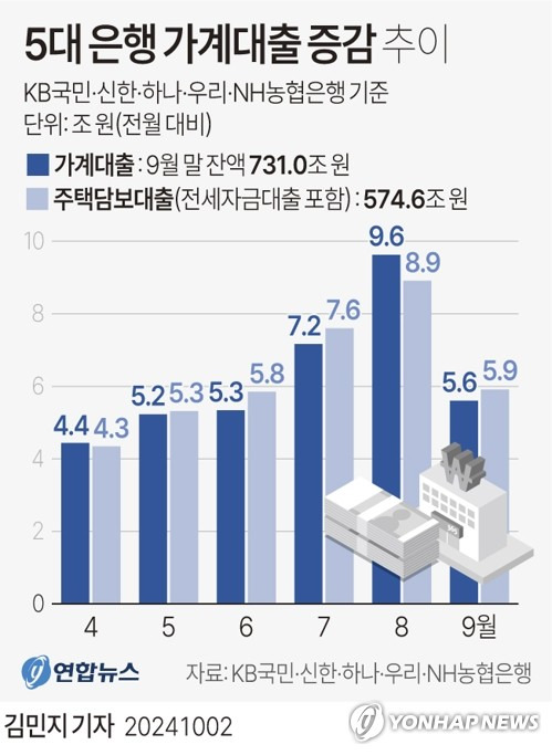 [그래픽] 5대 은행 가계대출 증감 추이 (서울=연합뉴스) 김민지 기자 = 2일 금융권에 따르면 5대 은행(KB국민·신한·하나·우리·NH농협)의 9월 말 가계대출 잔액은 730조9천671억원으로, 8월 말(725조3천642억원)보다 5조6천29억원 증가해 증가폭이 전월(9조6천259억원)에 비해 둔화했다.
    minfo@yna.co.kr
    X(트위터) @yonhap_graphics  페이스북 tuney.kr/LeYN1