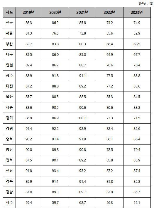 시도별 3일차 화장률 현황 [한지아 의원실 제공. 재판매 및 DB 금지]