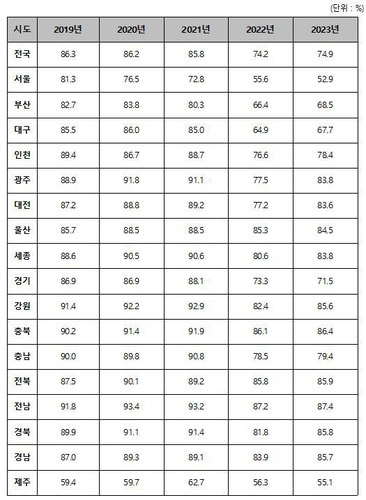 시도별 3일차 화장률 현황 [한지아 의원실 제공. 재판매 및 DB 금지]