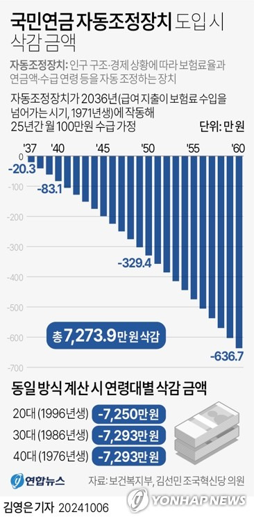 [그래픽] 국민연금 자동조정장치 도입 시 삭감 금액 (서울=연합뉴스) 김영은 기자 = 0eun@yna.co.kr
    트위터 @yonhap_graphics  페이스북 tuney.kr/LeYN1