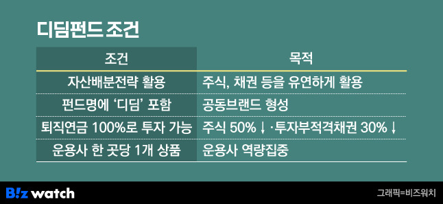 디딤펀드 조건/그래픽=비즈워치