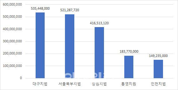 2024년도 2분기 기준 국선변호비 연체금액 많은 법원 1~5위. (단위: 원, 자료: 법원행정처, 조배숙 의원실)