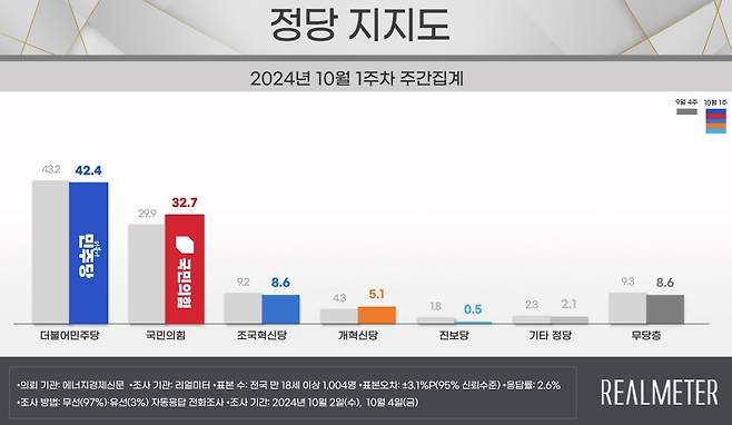 10월 1주차 정당 지지도(리얼미터 제공)