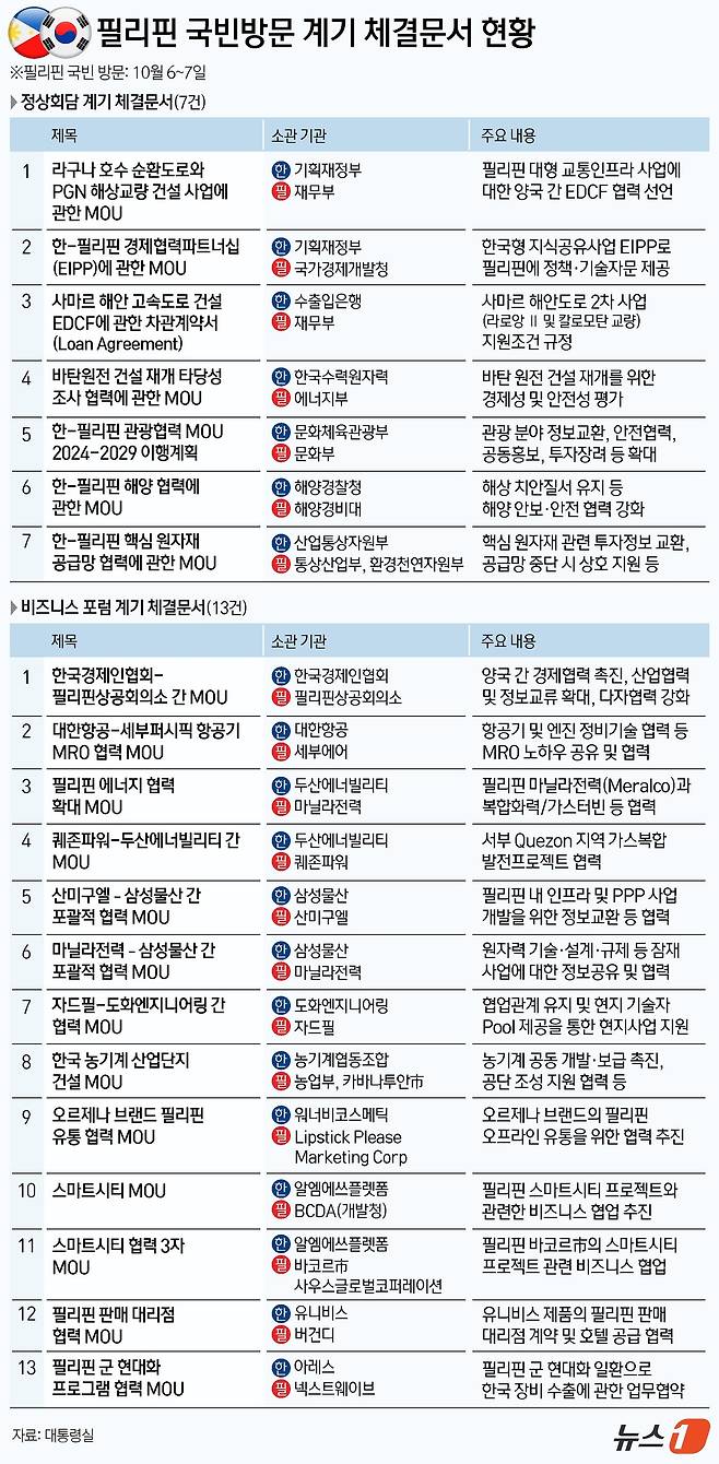 윤석열 대통령은 7일(현지시간) 오전 필리핀 말라카냥궁에서 마르코스 주니어 대통령과 정상회담 후 한-필리핀은 '바탄 원전 건설 재개 타당성조사 협력 MOU(양해각서)'를 비롯해 총 20건의 문건을 체결했다. ⓒ News1 김지영 디자이너