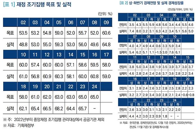 재정 조기집행 목표 및 실적(왼쪽)과 상·하반기 경제전망 및 실제 경제성장률. /국회입법조사처 제공