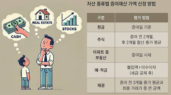 최근 상속세 과세 대상자가 크게 늘며 ‘사전 증여’에 대한 관심이 많아지고 있다. 사전 증여를 하려면어떤 자산을, 어떻게, 언제 증여하는 것이 절세 측면에서 효과적일지 꼼꼼히 따져봐야 한다. /챗GPT 달리3