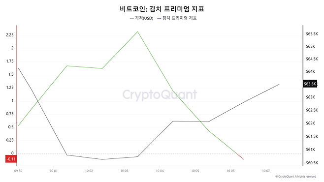 원화마켓에서 거래 중인 비트코인의 한국 프리미엄 지표. 크립토퀀트가 지난 6일 기준 -0.11%로 집계한 한국 프리미엄 지표는 7일 정오 현재 -0.38%(업비트 기준)를 나타내고 있다. 크립토퀀트 제공