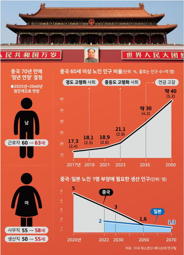 중국 70년 만에 '정년 연장' 결정. 그래픽=강준구 기자