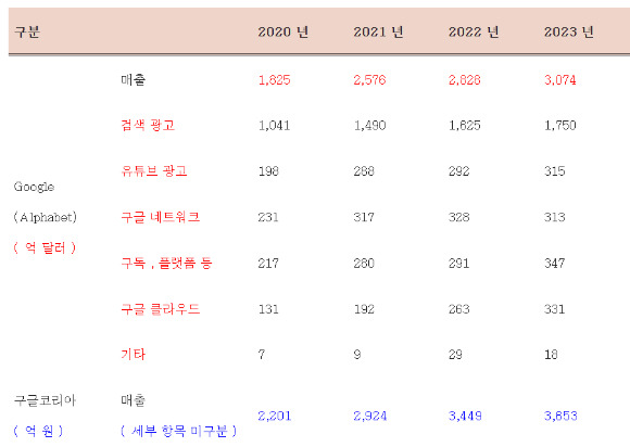 구글 본사 및 구글코리아 매출 신고 항목 비교. [사진=최수진 의원실]