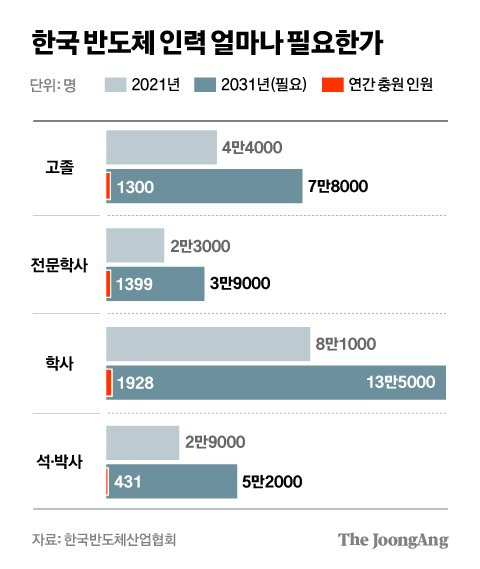 한국 반도체 인력 얼마나 필요한가 그래픽 이미지. [자료제공=한국반도체산업협회]