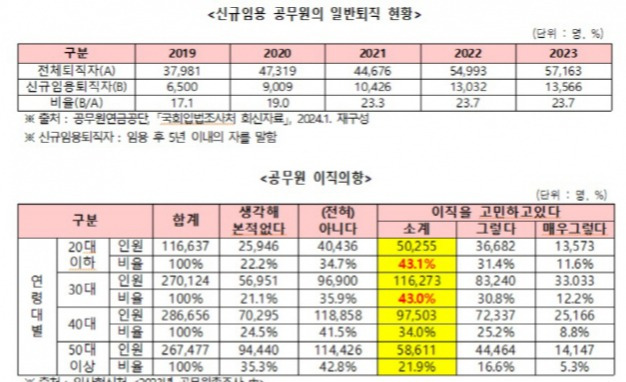 ▲ 공무원 퇴직현황/ 공무원 이직 의향