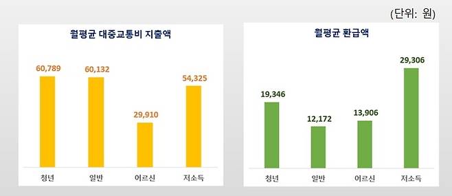 ‘인천 I-패스’ 5~7월 월평균 지출액 및 환급액 . <인천시>