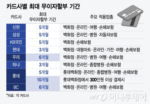 카드사별 최대 무이자할부 기간/그래픽=윤선정