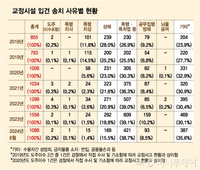 교정시설 입건 송치 사유별 현황/그래픽=김다나