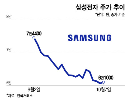 삼성전자 주가 추이. /그래픽=이지혜 기자.