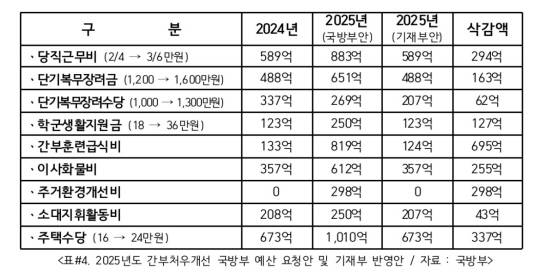 2025년도 간부처우개선 국방부 예산 요청안 및 기재부 반영안. 자료=국방부／유용원 의원실 제공