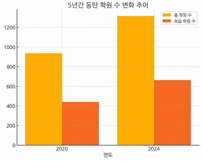 [지역별 교육청 자료]