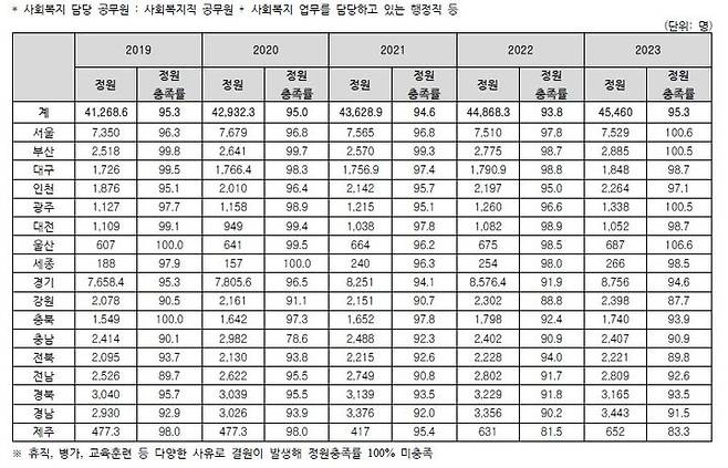 [서울=뉴시스] 2019~2023년 사회복지담당공무원 정원. (자료=보건복지부 제공) 2024. 10. 4  *재판매 및 DB 금지