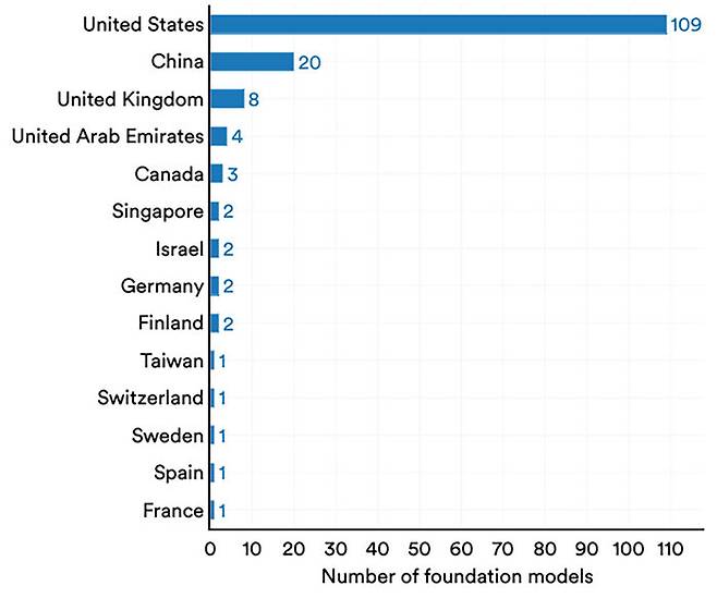 Number of foundation models by geographic area, 2023. 출처 : Stanford AI Index Report 2024