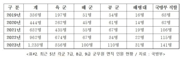 최근 5년 각군 7급, 8급, 9급 군무원 면직 인원 현황. 사진 제공=유용원 의원실