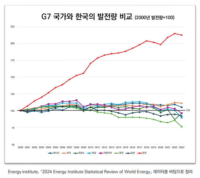 <표 1> 2000년의 발전량을 100으로 보았을 때 지난 20년간 각국 발전량이 얼마나 변화해왔는지를 보여주는 표이다. 영국의 에너지 연구기관인 에너지 인스티튜트의 ‘세계 에너지 통계’의 데이터를 가지고 이헌석 정책위원이 재구성했다.