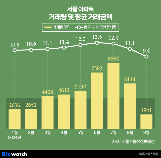 서울 아파트 거래량 및 평균 거래금액 /그래픽=비즈워치