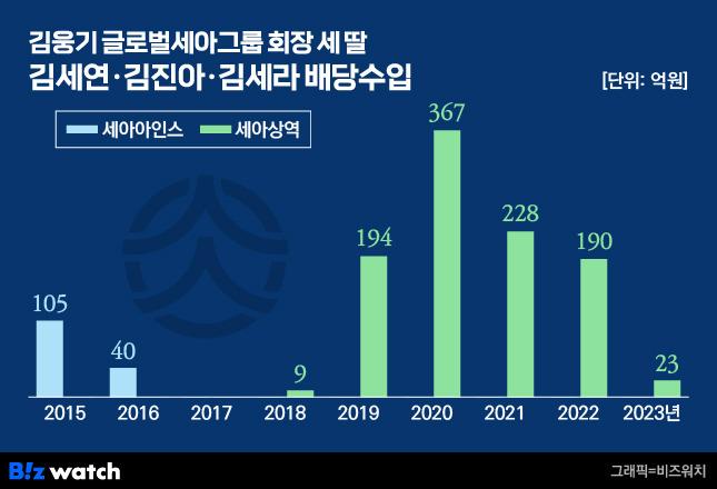 김웅기 글로벌세아그룹 회장 세 딸 배당수입