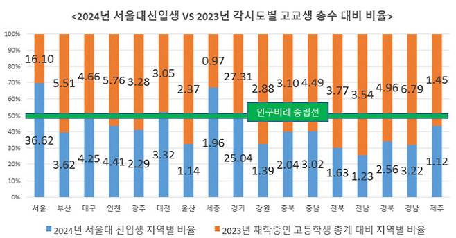 2024년 서울대신입생 지역별 비율 대비 2023년 각시도별 고교 재학생 비율 비교. (자료 제공=정을호 의원실)