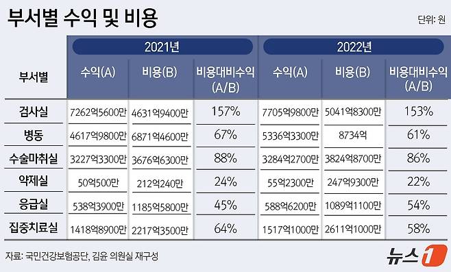 부서별 수익 및 비용 (비용대비수익) ⓒ News1 윤주희 디자이너