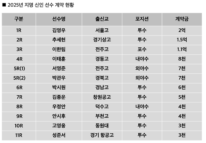 LG 2025 신인 지명 선수 계약 현황