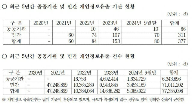 개인정보위가 중앙행정기관으로 출범한 2020년 8월 다음 해인 2021 년부터 올해 9월까지 개인정보 유출 기관은 377개다. (사진=강민국 의원실)