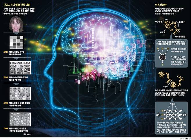 인공지능의 얼굴 인식 과정./조선DB