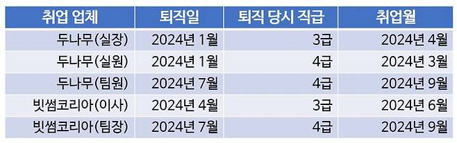 금융감독원 출신 가상자산 거래소 취업자 현황. 정부공직자윤리위원회 데이터 취합.