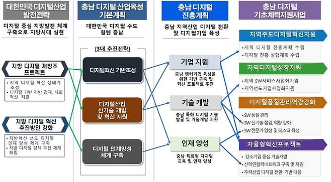 충남 지역 디지털 기초체력 지원사업 개요.