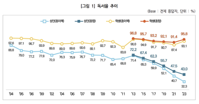 국민 독서실태조사에 따른 역대 성인·학생 종합독서율 그래프. 성인 종합독서율은 조사가 시작된 1994년 이후 감소세가 이어지다가 2013년 이후 급감했다. 문화체육관광부 제공